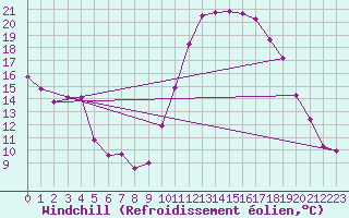 Courbe du refroidissement olien pour Le Puy - Loudes (43)