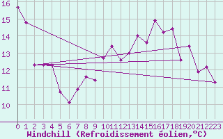 Courbe du refroidissement olien pour Gumpoldskirchen