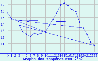 Courbe de tempratures pour Hd-Bazouges (35)