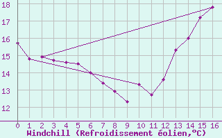 Courbe du refroidissement olien pour Sens (89)