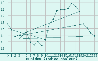 Courbe de l'humidex pour Biarritz (64)