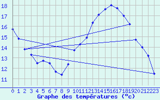 Courbe de tempratures pour Valence (26)