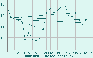 Courbe de l'humidex pour Charleroi (Be)