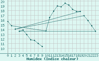 Courbe de l'humidex pour Cernay (86)