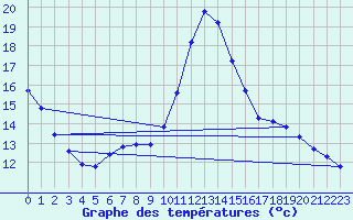 Courbe de tempratures pour Millau (12)