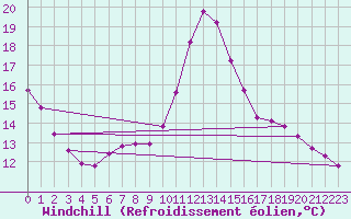 Courbe du refroidissement olien pour Millau (12)