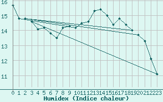 Courbe de l'humidex pour Montluon (03)