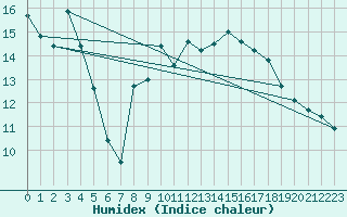 Courbe de l'humidex pour Epinal (88)