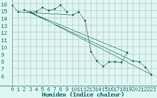 Courbe de l'humidex pour Obergurgl