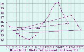 Courbe du refroidissement olien pour Renwez (08)
