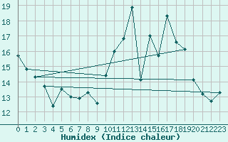Courbe de l'humidex pour Bordeaux (33)