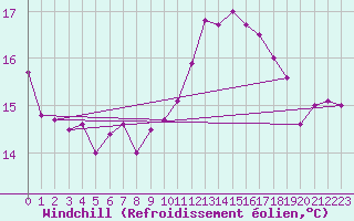 Courbe du refroidissement olien pour Gurande (44)