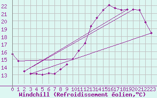 Courbe du refroidissement olien pour Bourges (18)