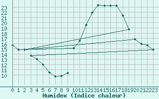 Courbe de l'humidex pour Dolembreux (Be)