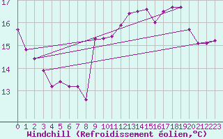 Courbe du refroidissement olien pour Boulogne (62)