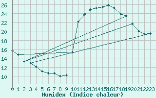 Courbe de l'humidex pour Corsept (44)