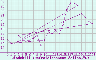 Courbe du refroidissement olien pour Ste (34)