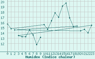 Courbe de l'humidex pour La Fretaz (Sw)