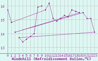 Courbe du refroidissement olien pour Berlin-Tempelhof