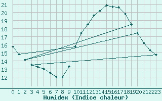 Courbe de l'humidex pour Rochegude (26)