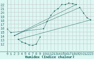 Courbe de l'humidex pour Crest (26)