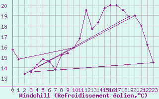 Courbe du refroidissement olien pour Ouessant (29)