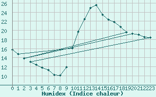 Courbe de l'humidex pour Bourg-Saint-Maurice (73)