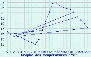 Courbe de tempratures pour Lagarrigue (81)