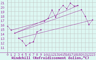 Courbe du refroidissement olien pour Charleville-Mzires (08)