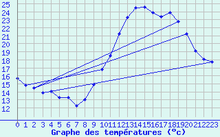 Courbe de tempratures pour Angliers (17)