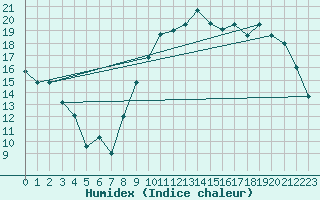 Courbe de l'humidex pour Vias (34)