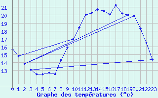 Courbe de tempratures pour Le Bourget (93)