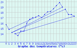 Courbe de tempratures pour Beitem (Be)