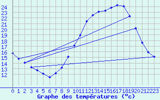 Courbe de tempratures pour Saclas (91)