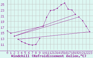 Courbe du refroidissement olien pour Saint-Philbert-sur-Risle (27)