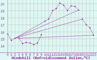 Courbe du refroidissement olien pour Dieppe (76)