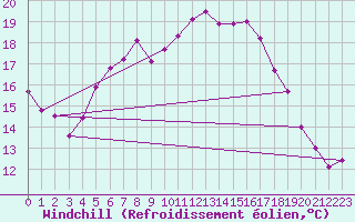 Courbe du refroidissement olien pour Terschelling Hoorn