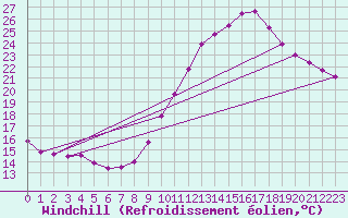 Courbe du refroidissement olien pour Montbeugny (03)