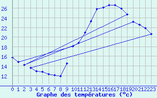 Courbe de tempratures pour Voiron (38)