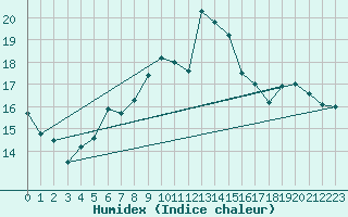 Courbe de l'humidex pour Aurillac (15)