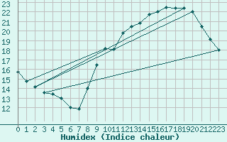 Courbe de l'humidex pour Villacoublay (78)