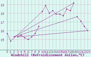 Courbe du refroidissement olien pour Valognes (50)
