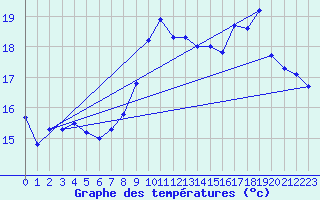 Courbe de tempratures pour Valognes (50)