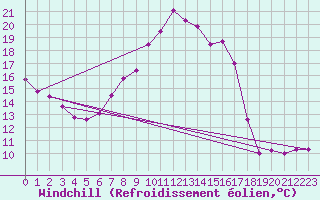 Courbe du refroidissement olien pour Bujarraloz