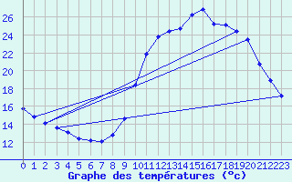 Courbe de tempratures pour Le Vigan (30)