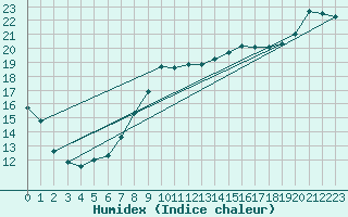 Courbe de l'humidex pour Chivenor