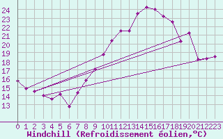 Courbe du refroidissement olien pour Mont-Saint-Vincent (71)