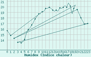 Courbe de l'humidex pour Guernesey (UK)