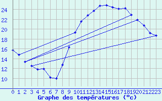 Courbe de tempratures pour Eu (76)