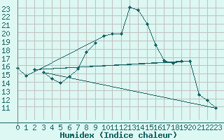 Courbe de l'humidex pour Belorado